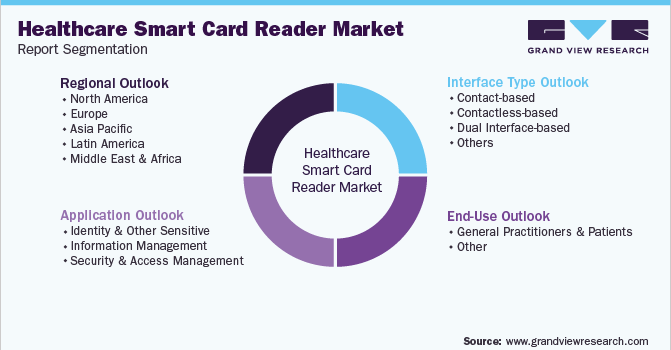 Global Healthcare Smart Card Reader Market Segmentation