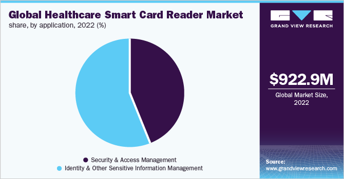 Global healthcare smart card reader market, by application, 2022 (%)