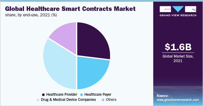  Global healthcare smart contracts market share, by end-use, 2021 (%)