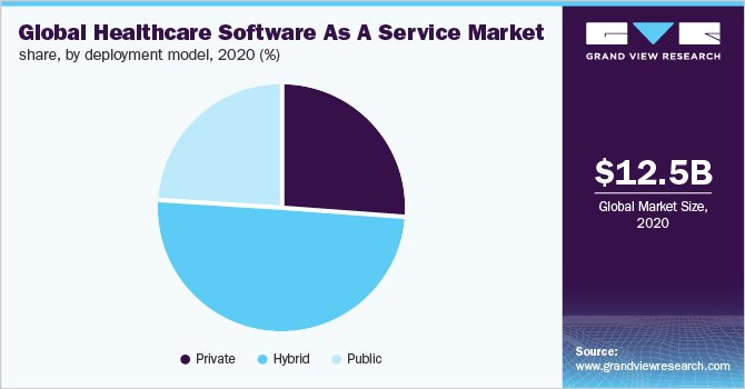 Global healthcare software as a service market share, by deployment model, 2020 (%)