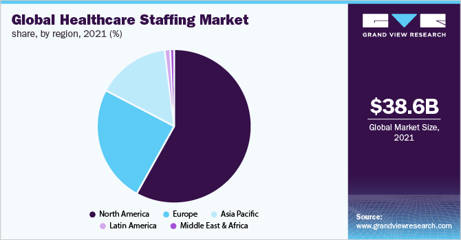 Global Healthcare Staffing Market Share, By Region, 2018 (%)