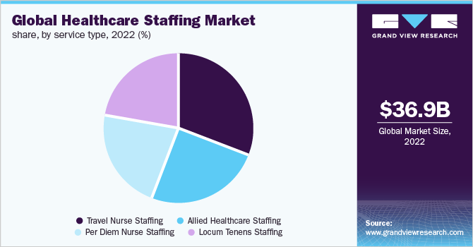 Global healthcare staffing market share, by service type, 2022 (%)