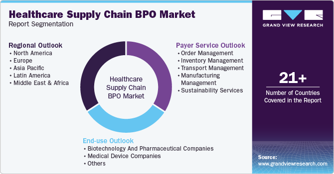 Global Healthcare Supply Chain BPO Market Report Segmentation