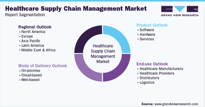 Global Healthcare Supply Chain Management Market Segmentation