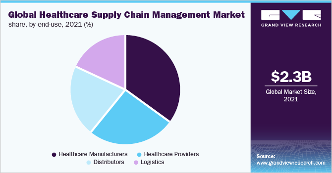 Global healthcare supply chain management market share, by end use, 2018 (%)