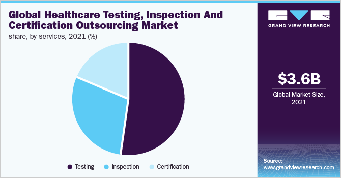 Global healthcare testing, inspection and certification outsourcing services market share, by services, 2021 (%)