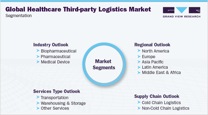 Global Healthcare Third-party Logistics Market Segmentation