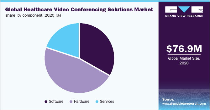 Global healthcare video conferencing solutions market share, by component, 2020 (%)