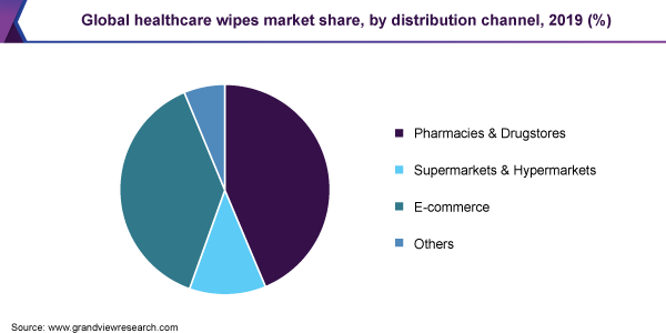 Global healthcare wipes market share
