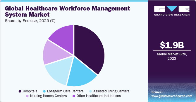 Global Healthcare Workforce Management System Market share and size, 2023