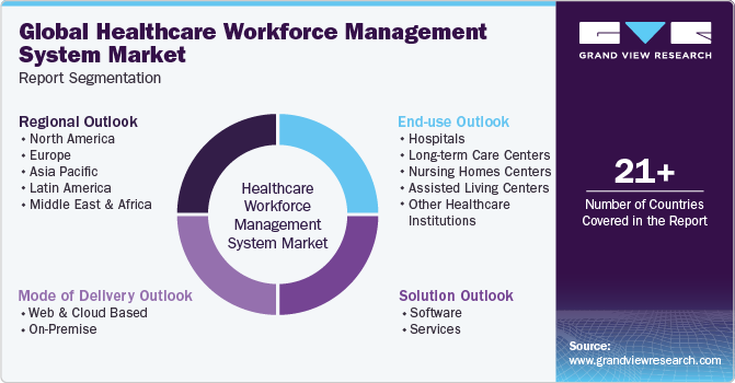 Global Healthcare Workforce Management Systems Market Report Segmentation