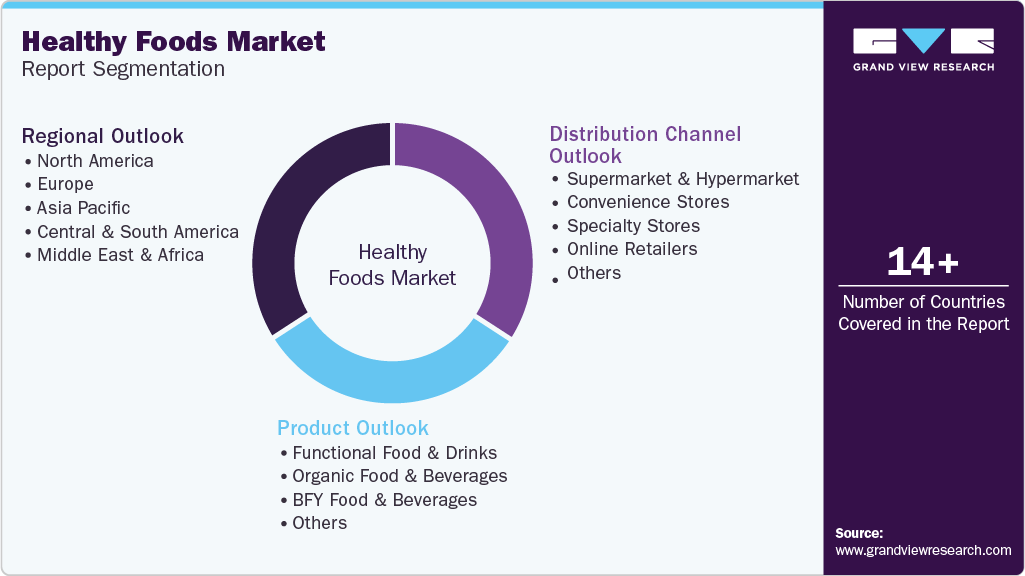 Global Healthy Foods Market Report Segmentation