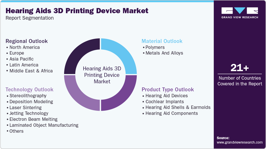 Global Hearing Aids 3D Printing Device Market Report Segmentation