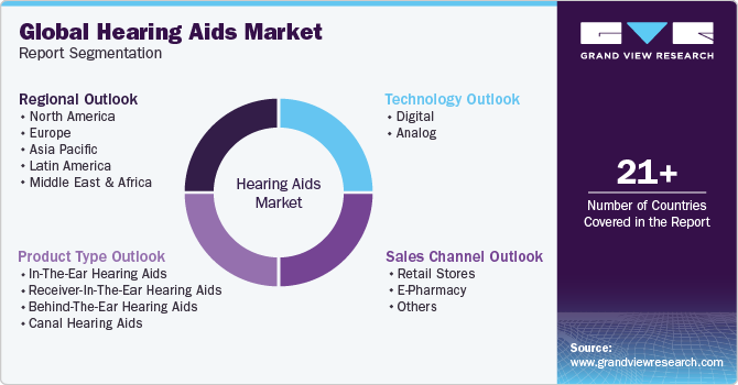 Global Hearing Aids Market Report Segmentation