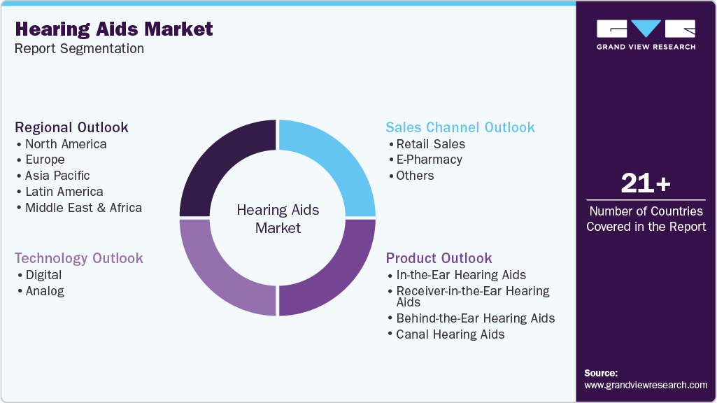 Global Hearing Aids Market Report Segmentation