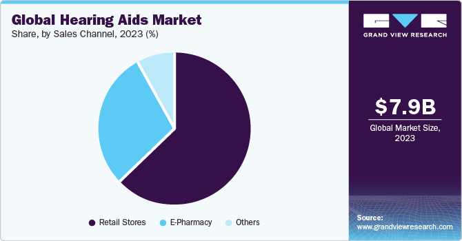 Global hearing aids Market share and size, 2022