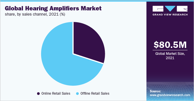 Global hearing amplifiers market share, by Sales channel, 2021 (%)