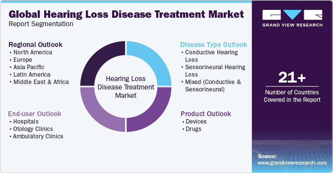 Global Hearing Loss Disease Treatment Market Report Segmentation