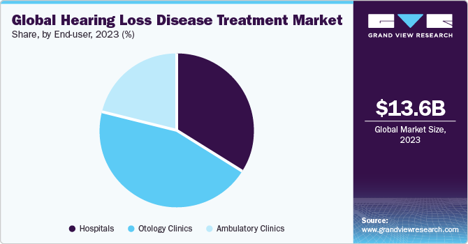 Global hearing loss disease treatment market share and size, 2023