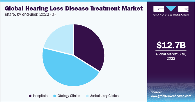 Global hearing loss disease treatment market share, by end-user, 2022 (%)