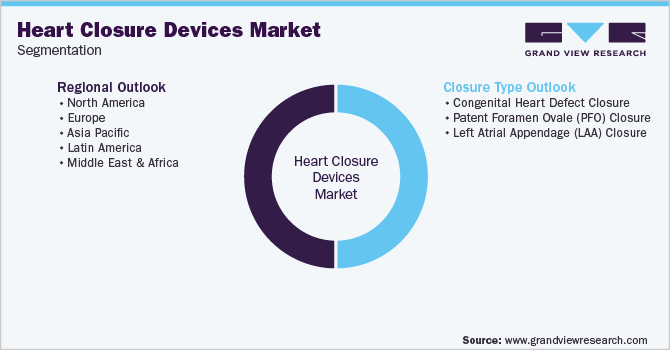 Global Heart Closure Devices Market Segmentation