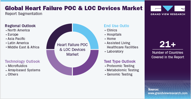 Global Heart Failure POC And LOC Devices Market Report Segmentation