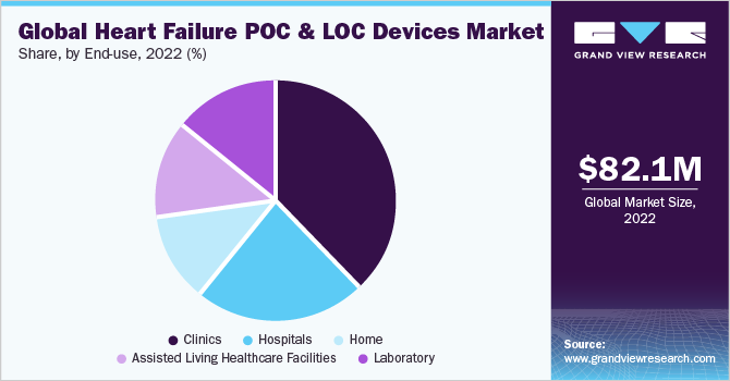 Global Heart Failure POC And LOC Devices Market share and size, 2022