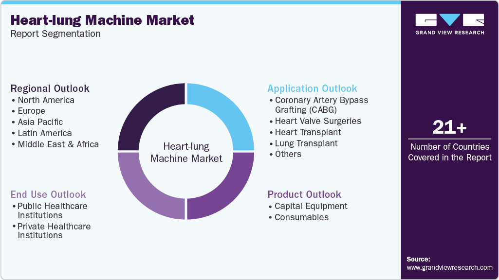 Global Heart-lung Machine Market Report Segmentation