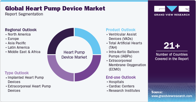 Global Heart Pump Device Market Report Segmentation