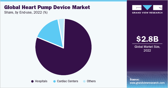 Global heart pump device market share and size, 2022