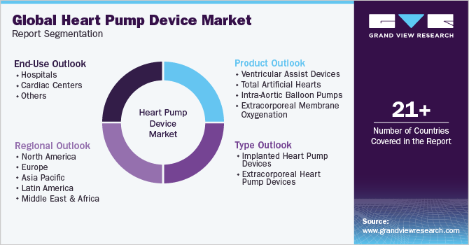 Global Heart Pump Devices Market Report Segmentation