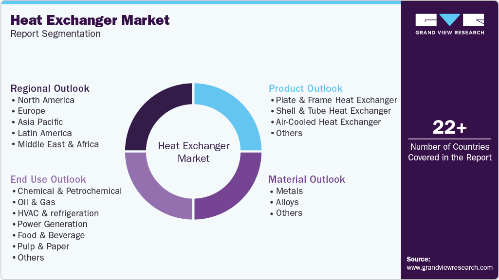 Global Heat Exchanger Market Report Segmentation Global Heat Exchanger Market Report Segmentation