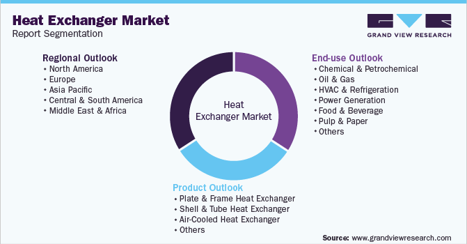 Global Heat Exchanger Market Segmentation