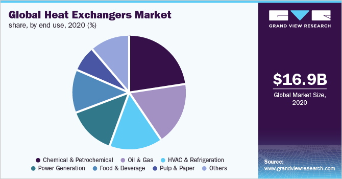 https://www.grandviewresearch.com/static/img/research/global-heat-exchanger-market-share.png