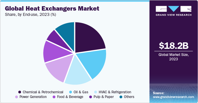 Global heat exchanger market share, by end use, 2021 (%)
