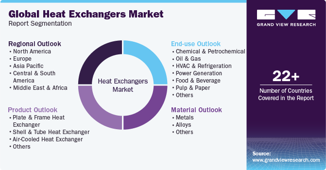 Global Heat Exchangers Market Report Segmentation
