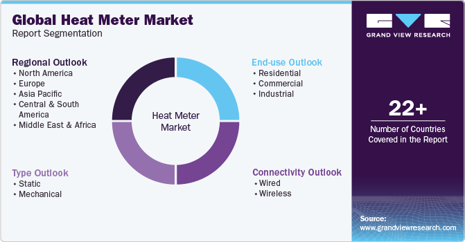 Global Heat Meter Market Report Segmentation