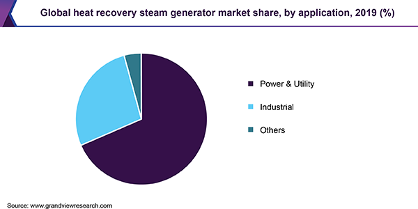 Global heat recovery steam generator market share