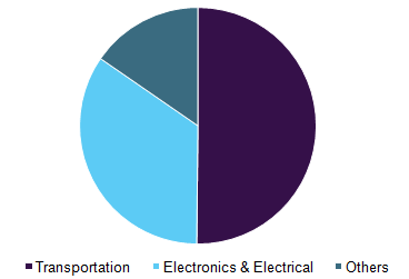 Global heat resistant polymers market