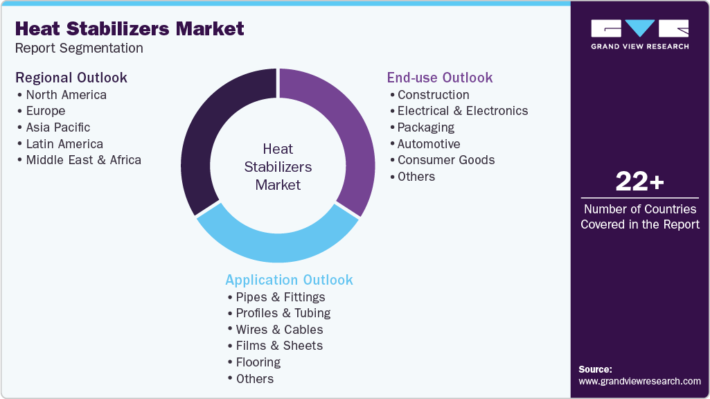 Global Heat Stabilizers Market Report Segmentation