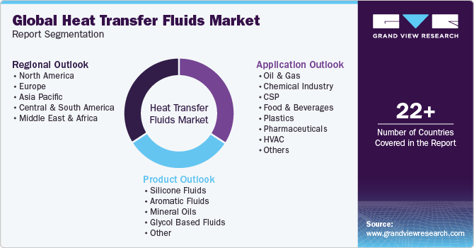 Global Heat Transfer Fluids Market Report Segmentation
