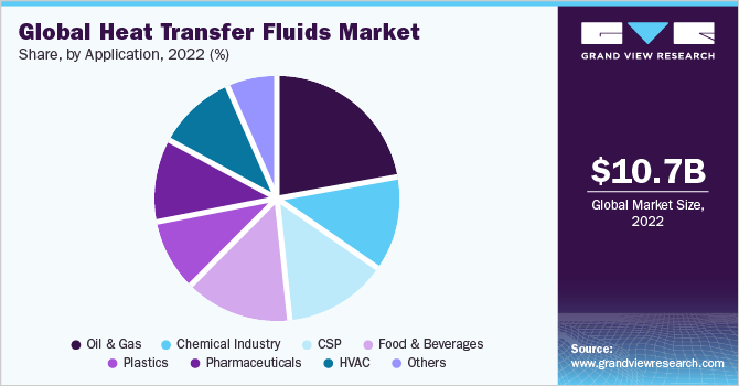 Global heat transfer fluids market share, by application, 2018 (%)