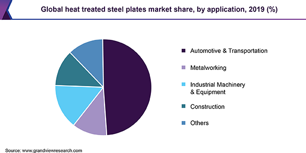 Global heat treated steel plates market