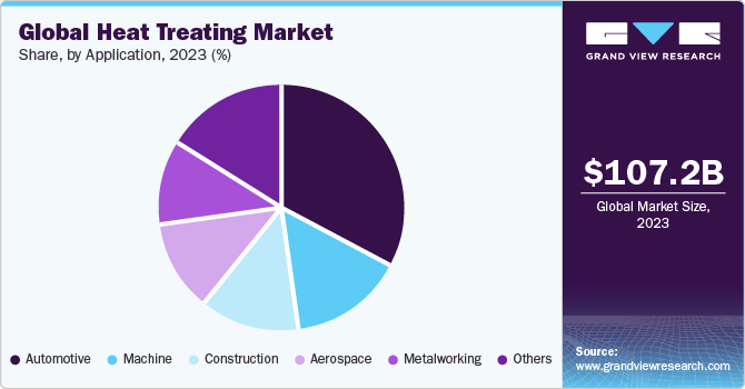 Global heat treating market share and size, 2022