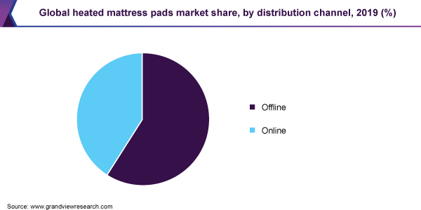 Global heated mattress pads market share, by distribution channel, 2019 (%)