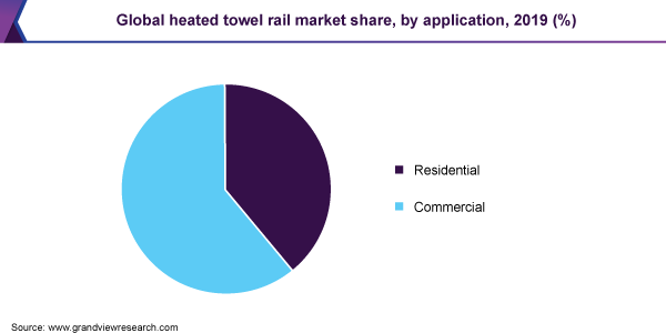 Global heated towel rail market share