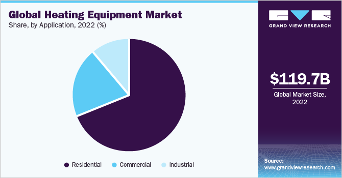 Global heating equipment market