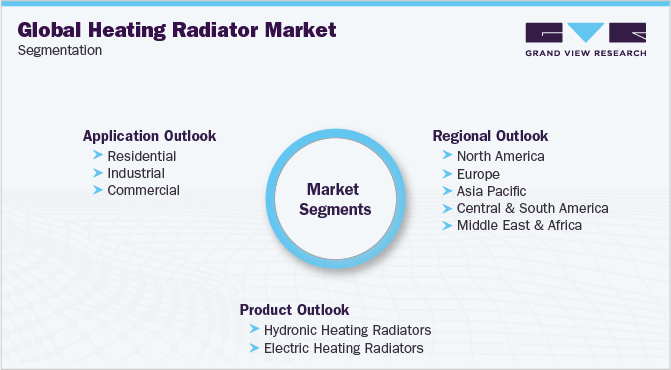 Global Heating Radiator Market Segmentation