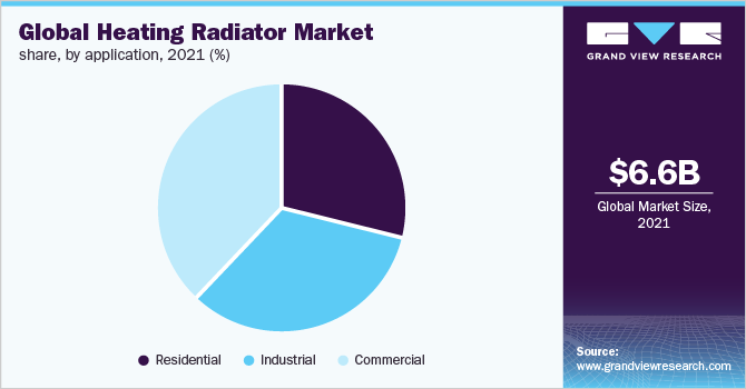 Global heating radiator market share, by application, 2021 (%)