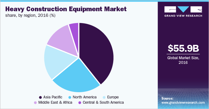 Global heavy construction equipment market, by region, 2016 (%)